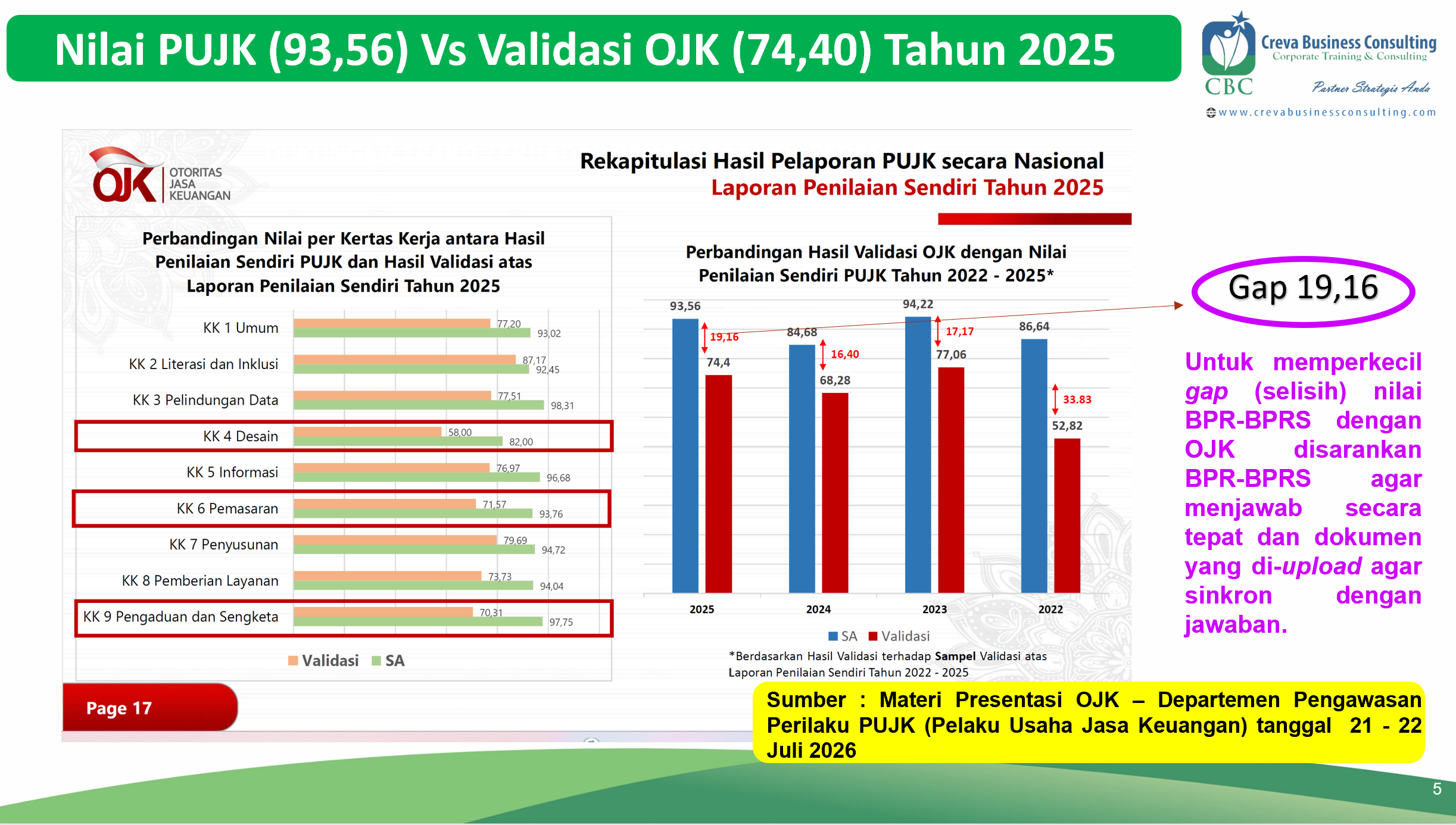 Hasil Validasi OJK terhadap Self Assessment Edukasi dan Pelindungan Konsument (SA EPK) tahun 2025 yang dilakukan oleh PUJK (Penyedia Usaha Jasa Keuangan) diketahui bahwa terdapat gap lebar sebesar 19,16.